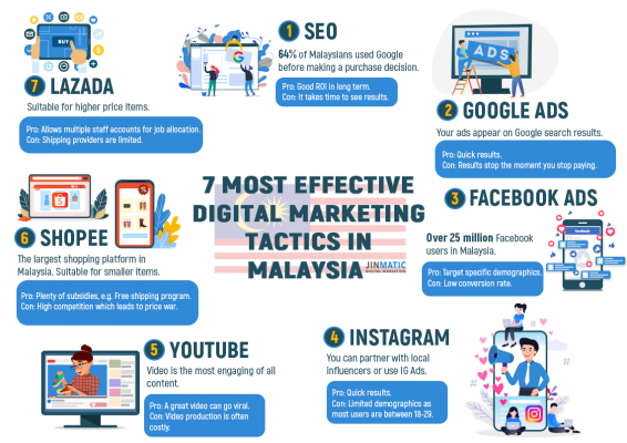 Marketing online trên các kênh truyền thông phổ biến tại Malaysia