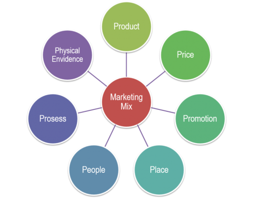 Mô hình marketing cho các doanh nghiệp mới thành lập