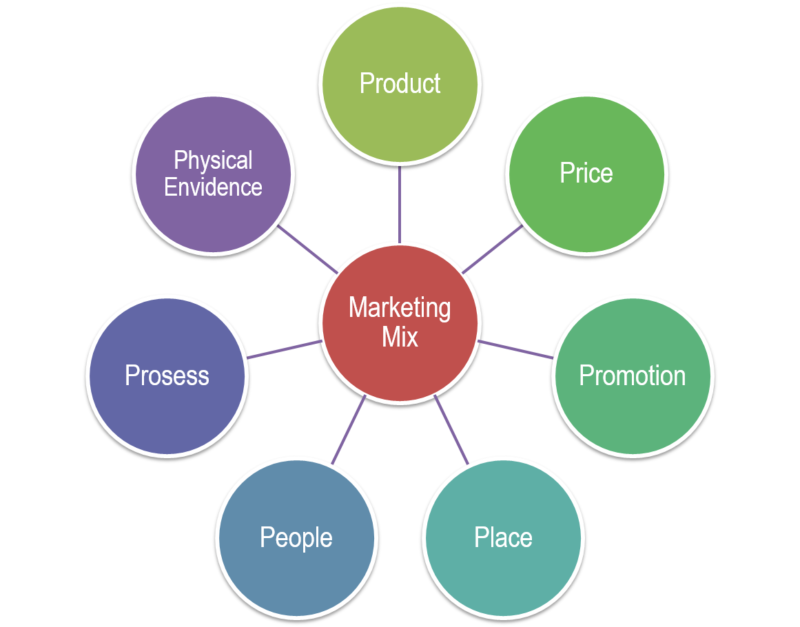 Marketing mix là gì  blogxtrafficpepvn